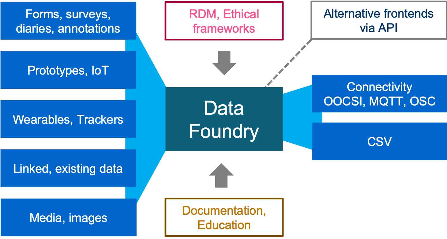 Data Foundry Overview
